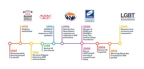 Timeline of transgender history